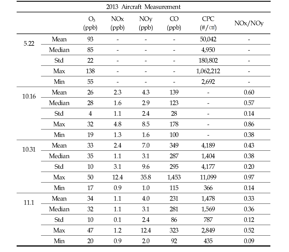 2013년 항공 관측 기간의 통계 분석 요약