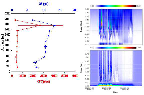 CPC와 오존의 연직 분포(왼쪽) 및 2013년 5월 22일의 LIDAR 관측 결과(오른쪽)