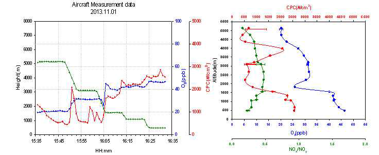 2013년 11월 1일의 항공관측 결과. 오존과 CPC의 비행시간 별 농도 분포(왼쪽), 연직 분포(오른쪽)
