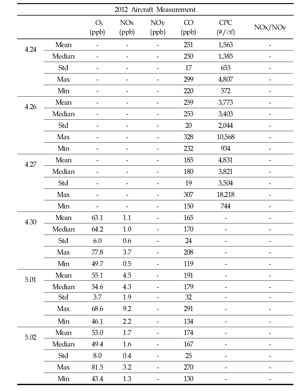 2012년 항공 관측 기간의 통계 분석 요약