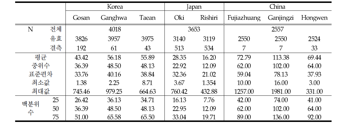 각 측정지점별 PM10 농도 통계량 (Korea:2000-2010, Japan:2000-2009, China:2002-2008)