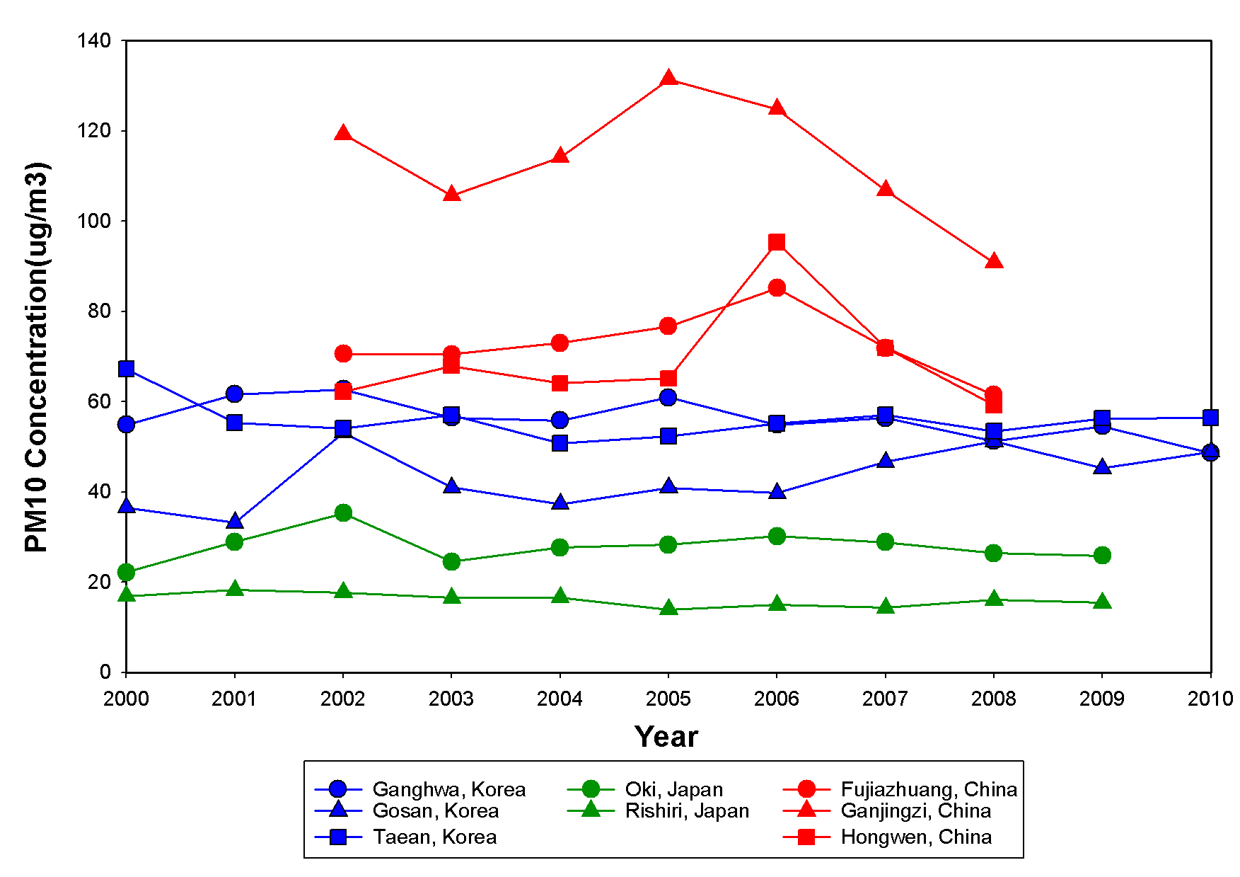전체 측정 지점에서 2000년부터 2010년까지 PM10 농도의 연평균분포