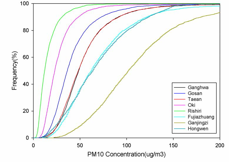 전체 측정기간 동안 각 측정지점에서 PM10 농도의 빈도 분포