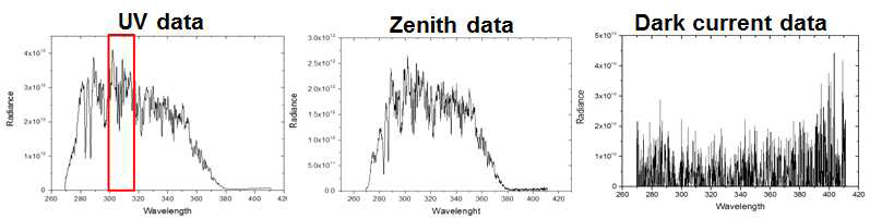 Modified UV radiance, Zenith data, Dark current data for SCD analysis using QDOAS