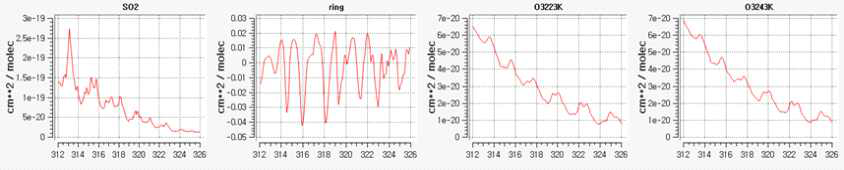 Molecular absorption cross sections for running SO2 analysis in QDOAS