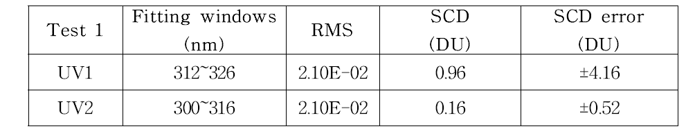 Comparison of SCDs between UV1 and UV2(1st analysis point)