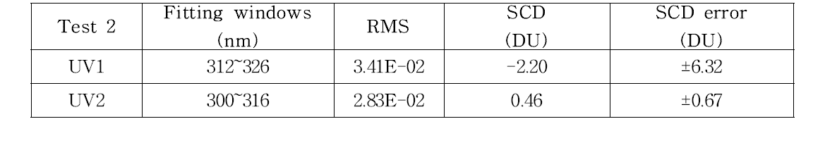 Comparison of SCDs between UV1 and UV2 (2nd analysis point)