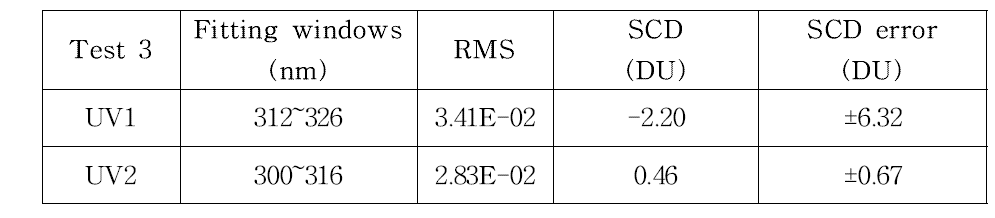 Comparison of SCDs between UV1 and UV2 (2nd analysis point)