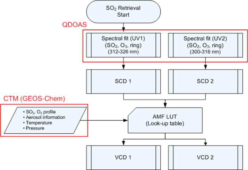 SO2 retrieval algorithm flowchart for GEO-TASO after modifying GEMS SO2 algorithm