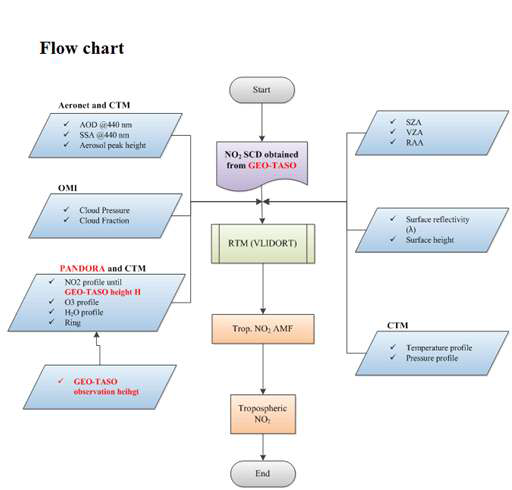 Flow chart of GEO-TASO NO2 retrieval algorithm.