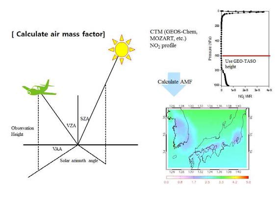 Calculated AMF in East Asia using geometry information from flight measurement and NO2 profile from CTM simulation.