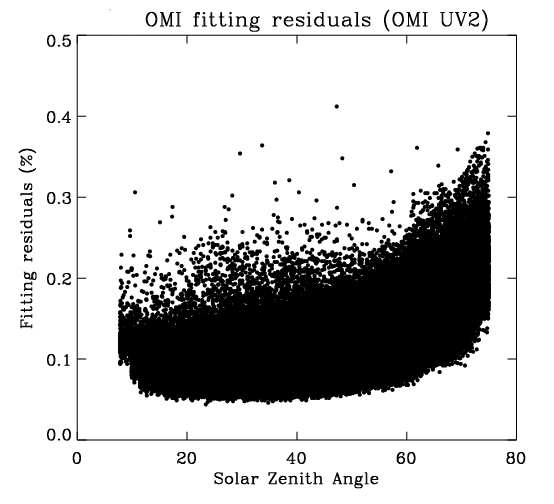 OMI average fitting residuals in UV-2 channels on 1 July 2007 as a function of solar zenith angle