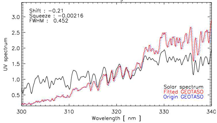 Solar reference spectrum (black line) and GEO-TASO spectrums with (red line) and without (blue-dotted line) calibration