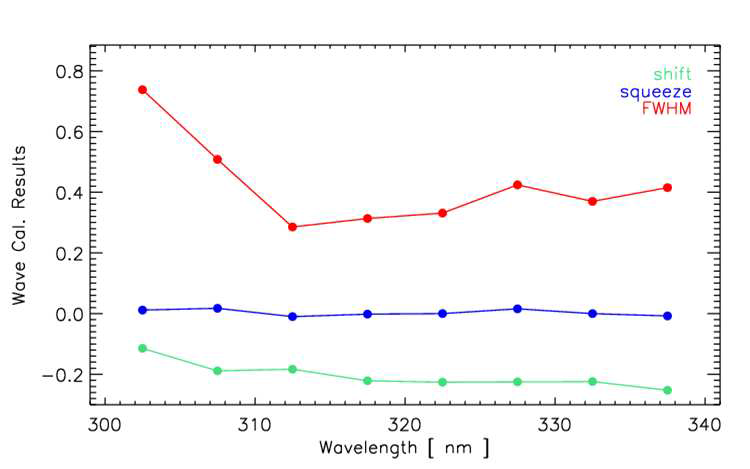 FWHM, shift, and squeeze fitting parameters as a function of fitting windows between 300 and 340 nm with 5 nm intervals