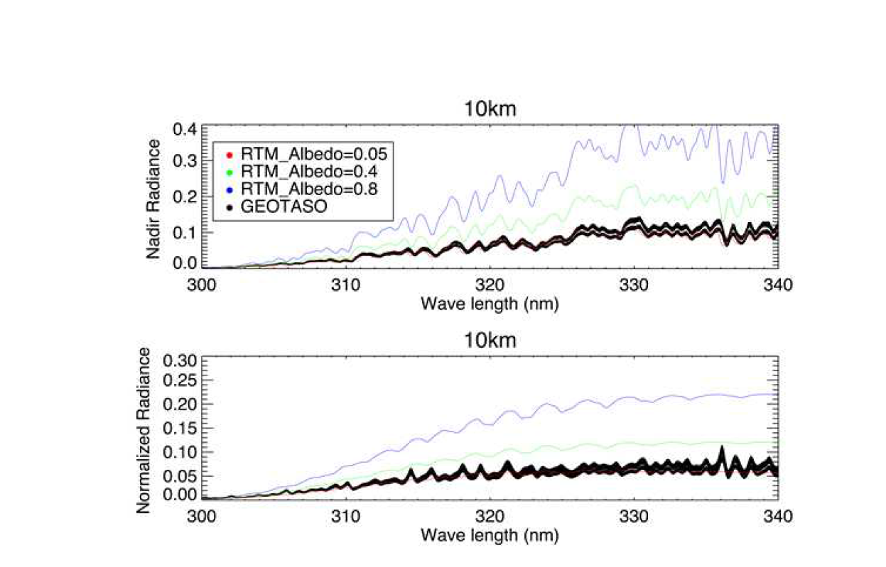 Comparison of GEO-TASO measurements with RTM calculation