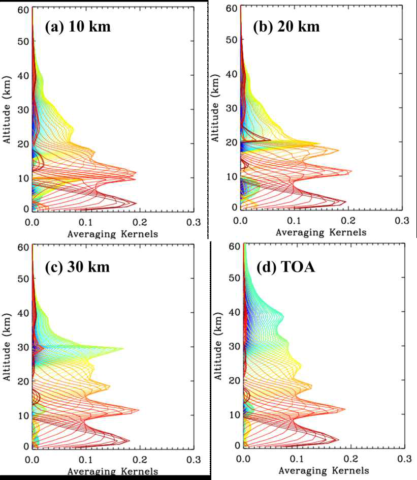 Comparison of Averaging kernels for different altitudes of instrument platform