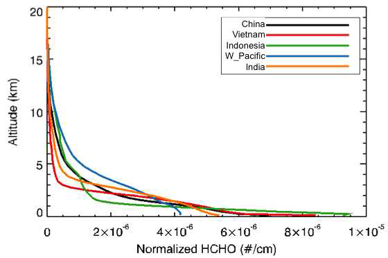 Normalized vertical profile of HCHO over interesting regions