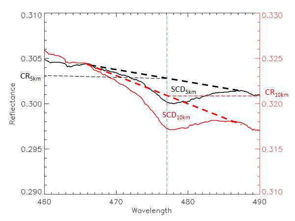 The spectral reflectance respect to aircraft elevation, 5 and 10 km.