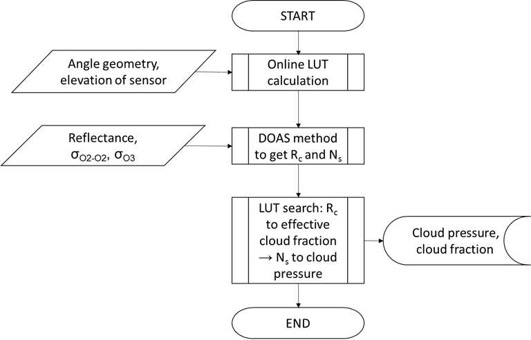 The flowchart of GEO-TASO cloud retrieval algorithm