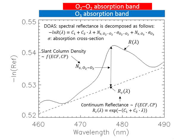 The figure for Differential Optical Absorption Spectroscopy (DOAS) method.