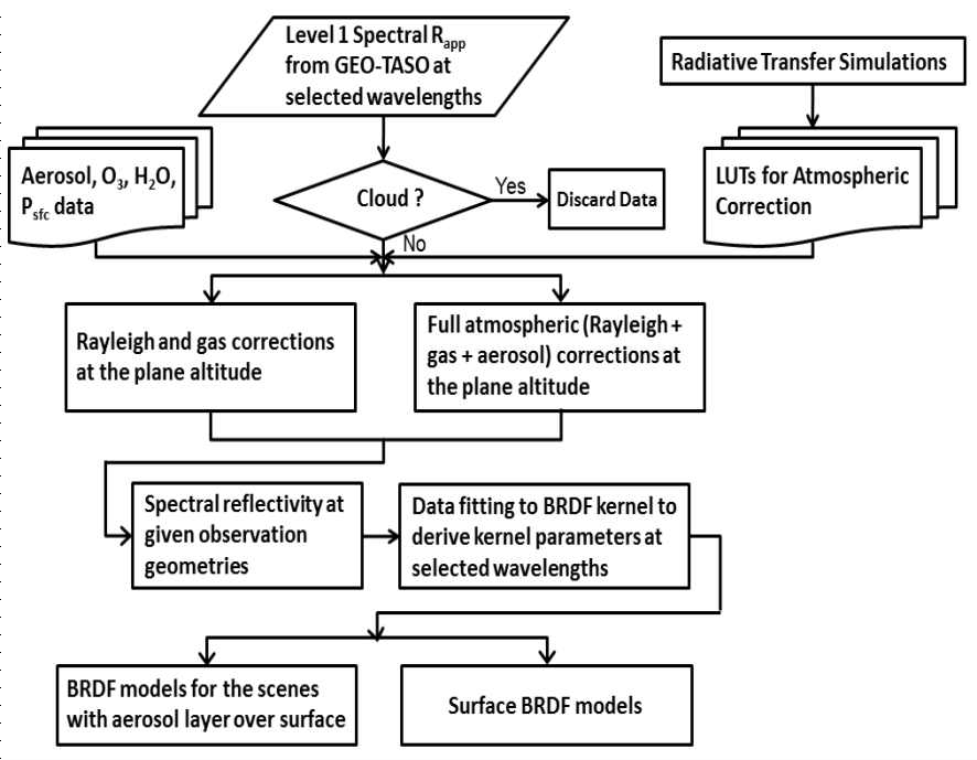 Flowchart for surface reflectance derivation from GEO-TASO observations.