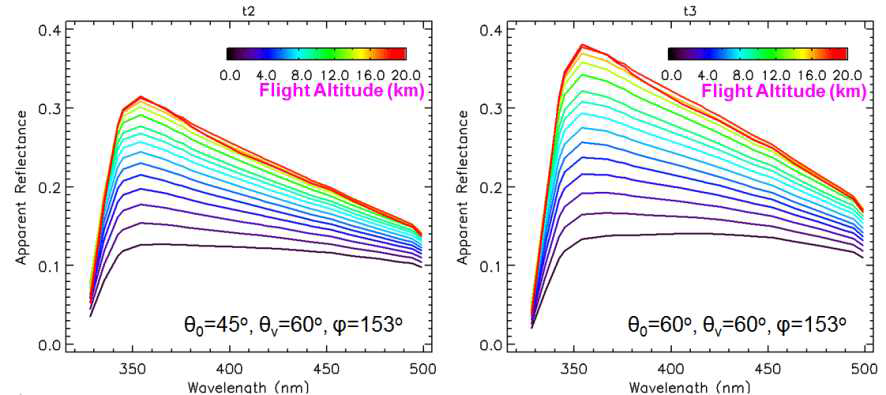 Simulated spectral apparent reflectance as function of plane altitudes (1-20 km) for two different observation geometries.