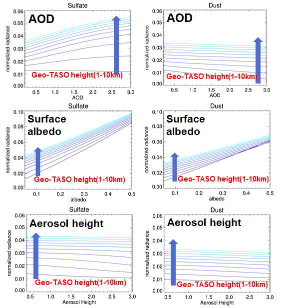 Aerosol sensitivity test for AOD, Surface albedo, Aerosol height and airplane height