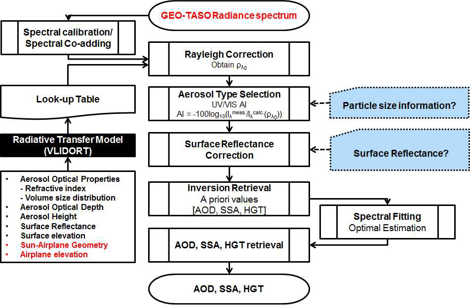 Flow chart for aerosol retrieval algorithm using GEO-TASO data