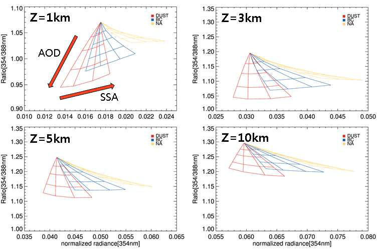 354 nm normalized radiance and ratio of 354 nm to 388 nm radiance: SZA 30°, VZA 30°, RAA 120°, surface albedo 0.05, aerosol height 1 km