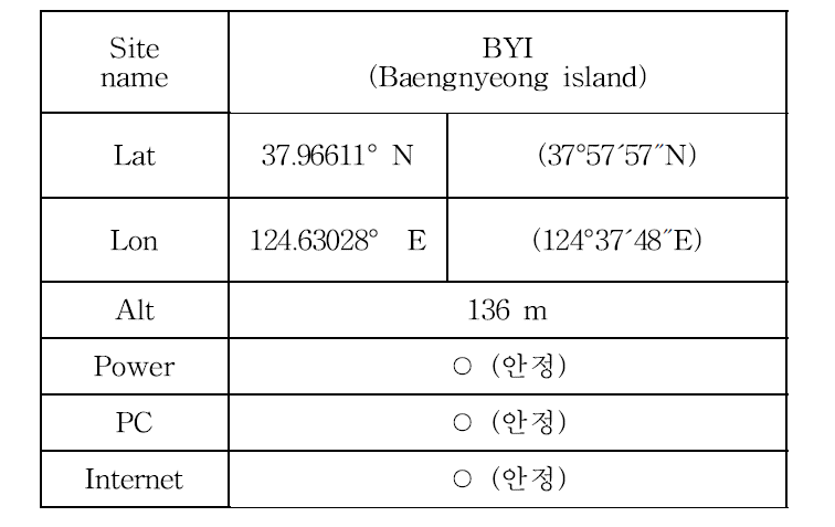 Summary of installation at BYI