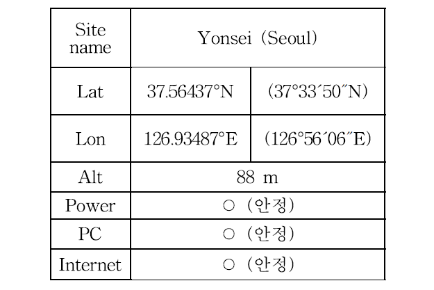 Summary of installation at Yonsei