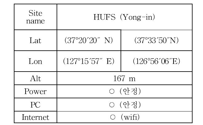 Summary of installation at HUFS