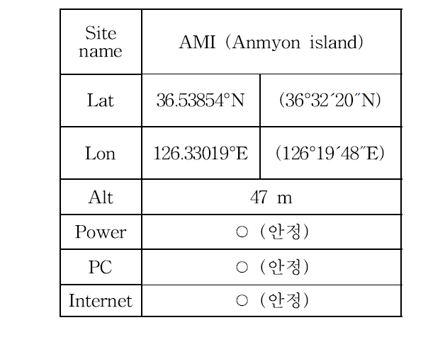 Summary of installation at Anmyon