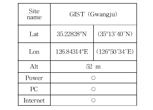 Summary of installation at GIST