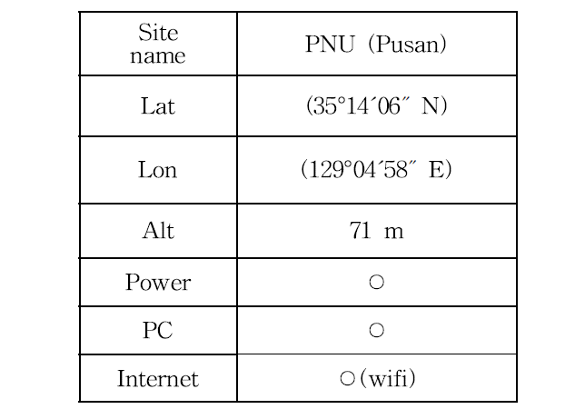 summary of installation at PNU