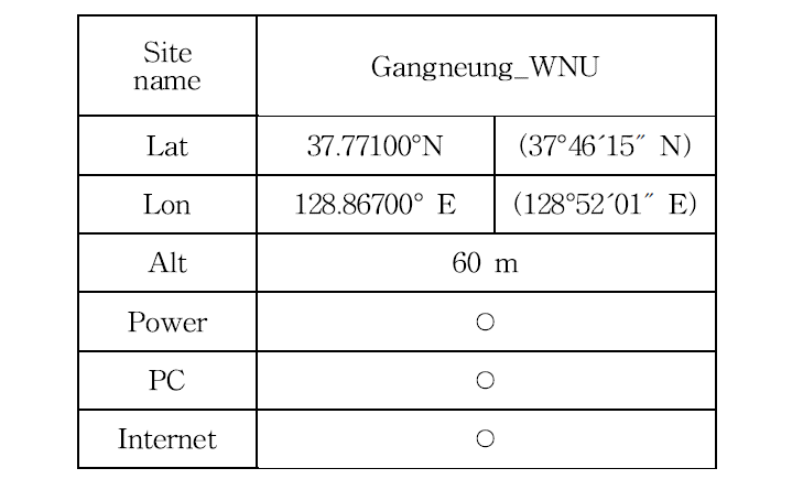 Summary of installation at GWNU