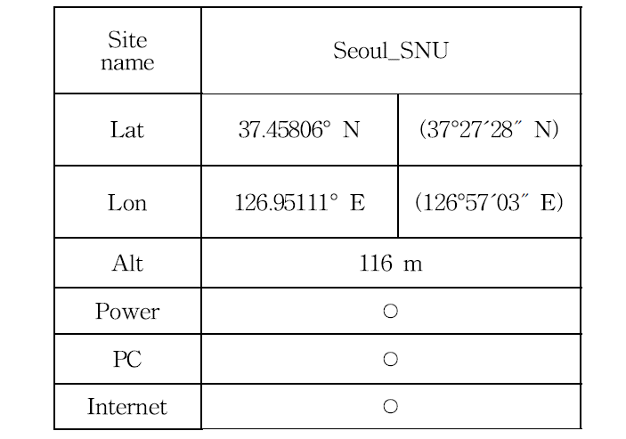 Summary of installation at SNU