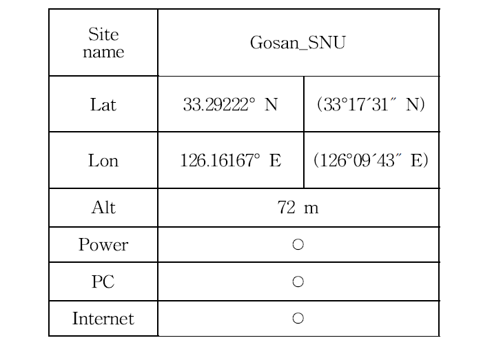 Summary of installation at Gosan