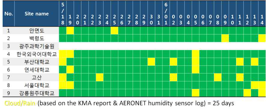 AERONET operation log during MAPS-Seoul campaign