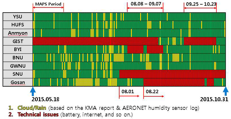 AERONET operation log during whole period