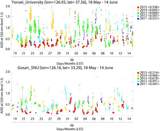 Time series of AOD at 550nm from AERONET level 1.5 data in the recent 5 years