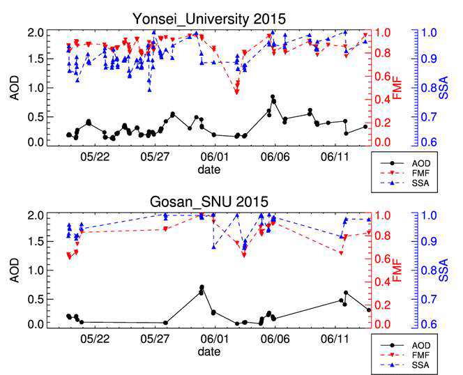 Time series of AOD at 550nm, FMF at 550 nm and SSA at 440nm from AERONET inversion level 1.5 data during MAPS-Seoul campaign period