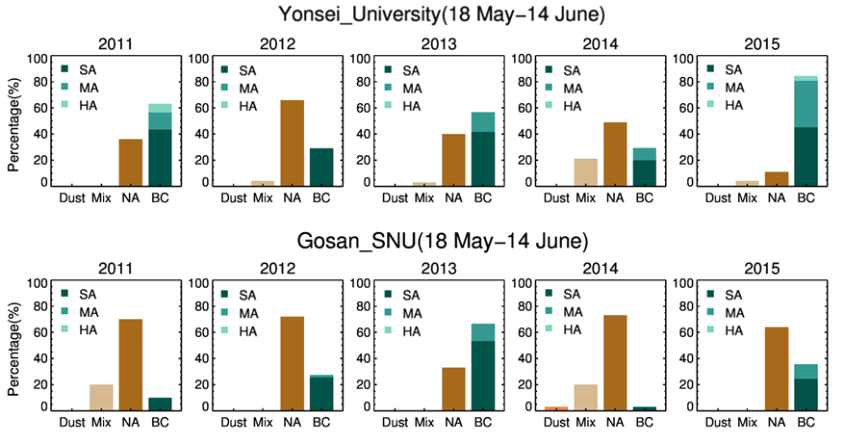 Aerosol type classification during 2011-2015 MAPS period:Yonsei university and Gosan site