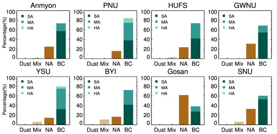 Aerosol type classification during 2015 MAPS-Seoul campaign period