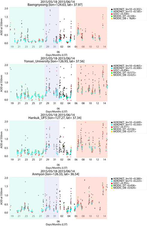 Time-series of retrieved AOD from AERONET, GOCI, MODIS dark target and MODIS deep blue during MAPS-Seoul campaign period:Baengnyeong, Yonsei University, HUFS and Anmyon site