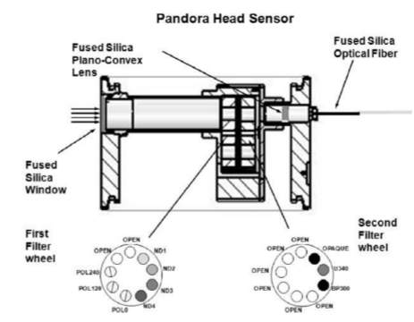 Schematic of internal optics of the Pandora head sensor.