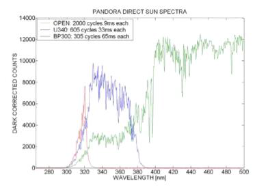 The direct sun spectrum measured by Pandora using open hole (green), a U340 filter (blue), and the BP300 filter (red).