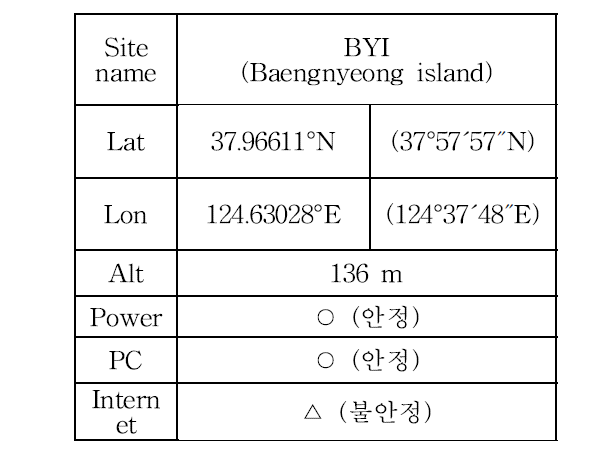 Summary of installation at BYI