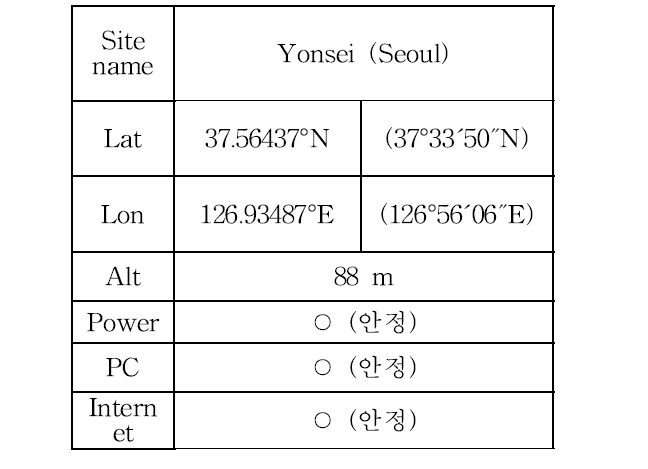 Summary of installation at Yonsei