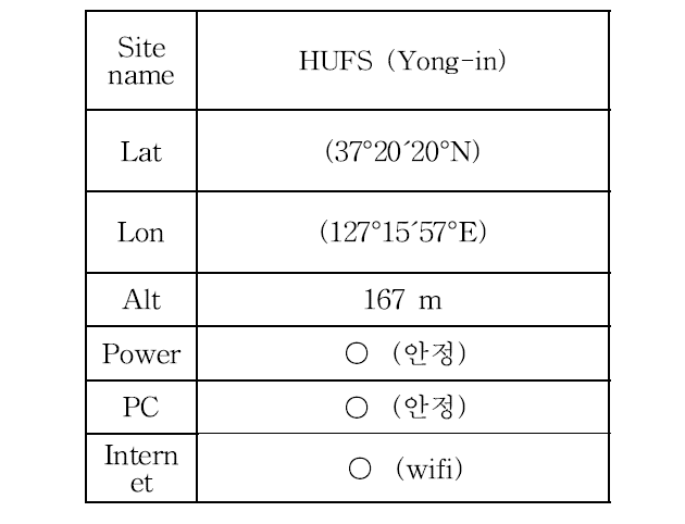 Summary of installation at HUFS